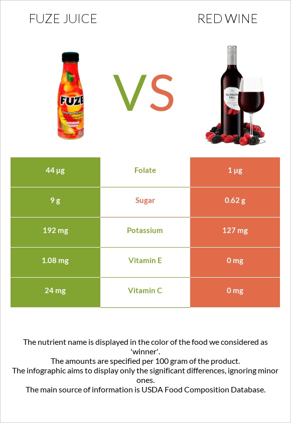 Fuze juice vs Red Wine infographic