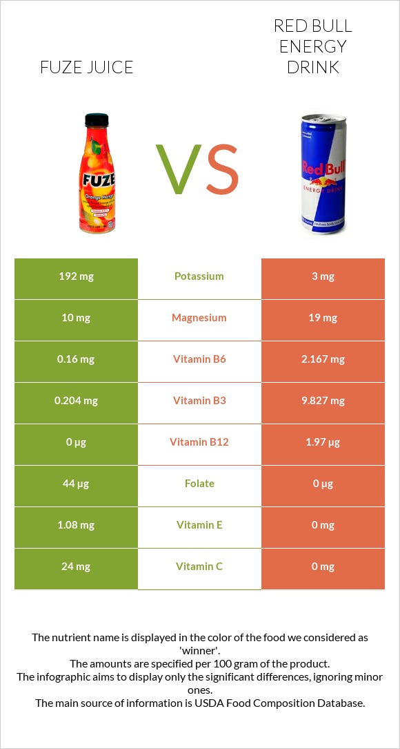 Fuze juice vs Red Bull Energy Drink  infographic