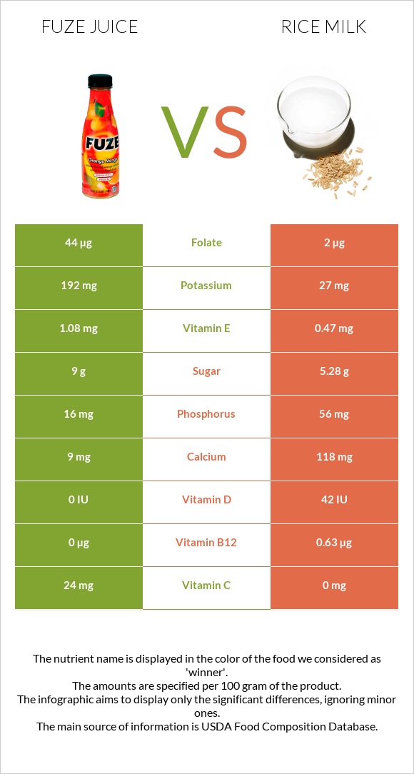 Fuze juice vs Rice milk infographic