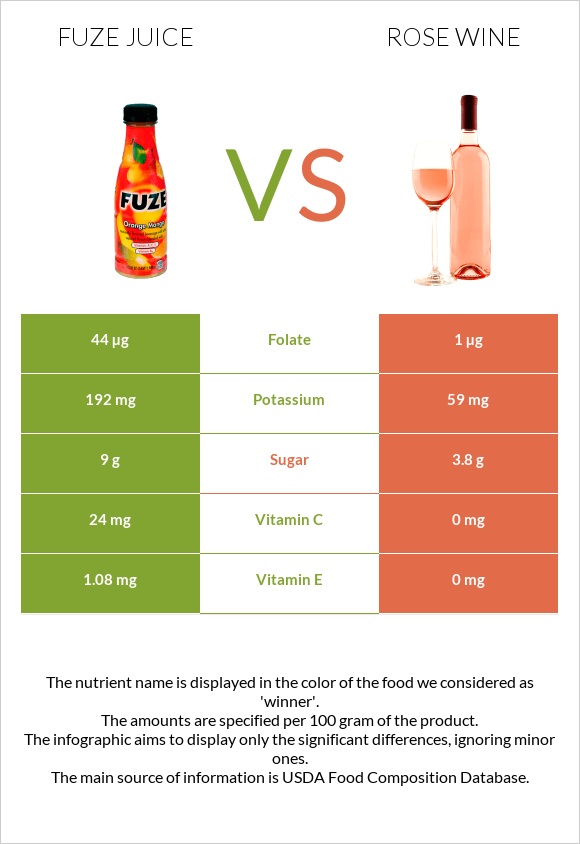 Fuze juice vs Rose wine infographic