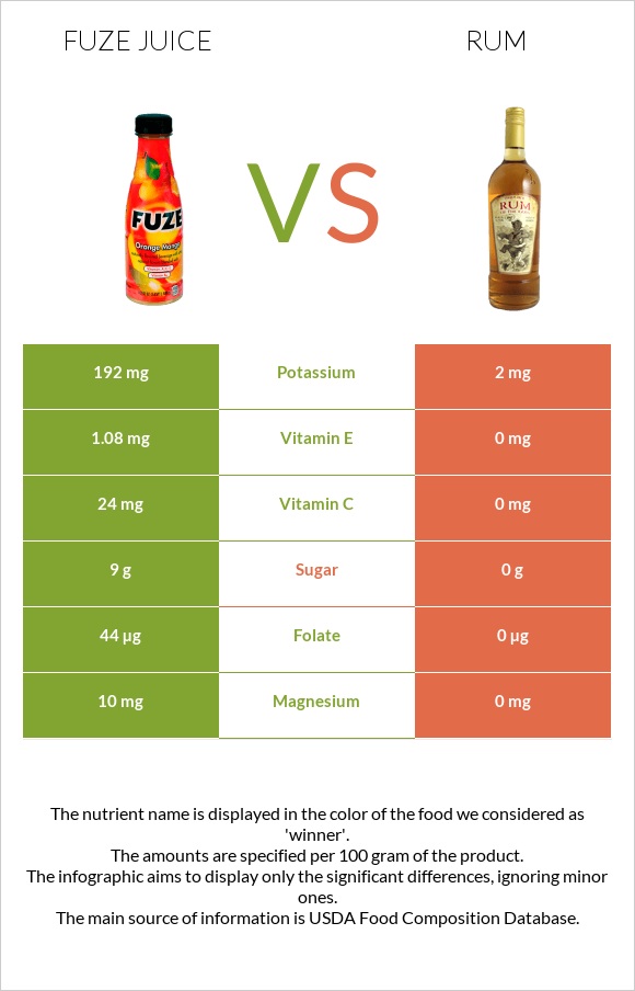 Fuze juice vs Rum infographic