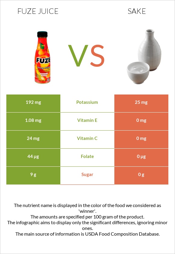 Fuze juice vs Sake infographic