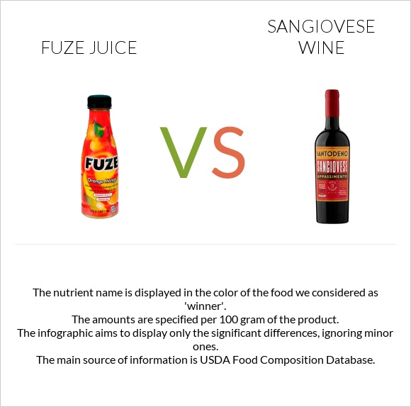 Fuze juice vs Sangiovese wine infographic