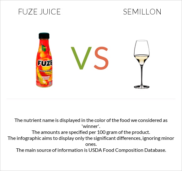 Fuze juice vs Semillon infographic