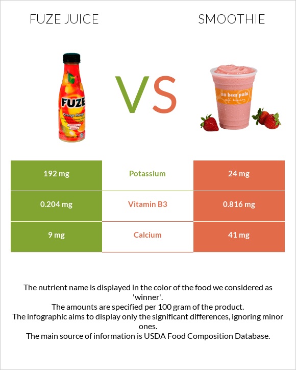Fuze juice vs Smoothie infographic