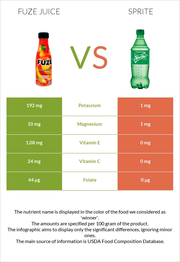 Fuze juice vs Sprite infographic