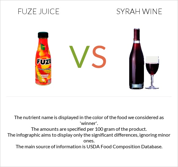 Fuze juice vs Syrah wine infographic