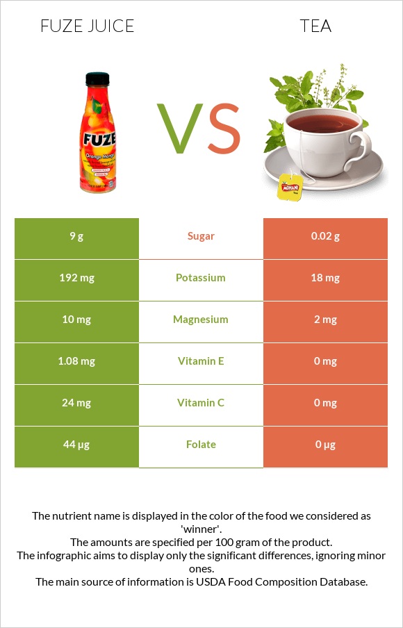 Fuze juice vs Tea infographic