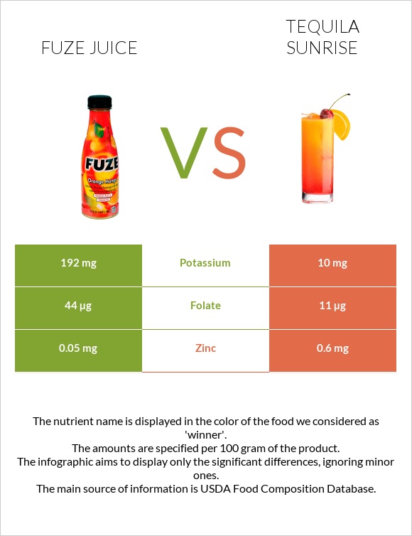 Fuze juice vs Tequila sunrise infographic