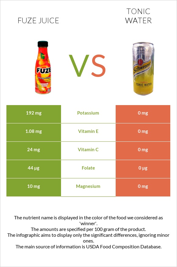 Fuze juice vs Tonic water infographic