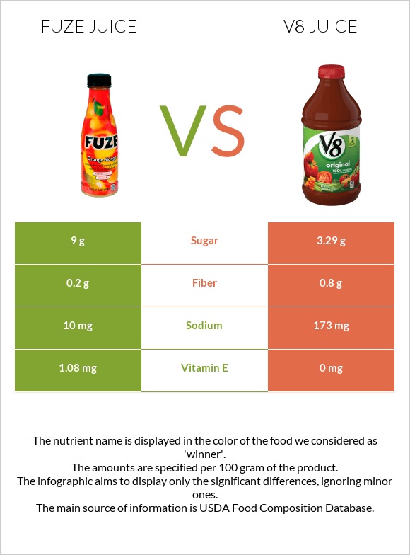 Fuze juice vs V8 juice infographic