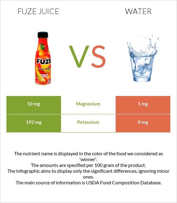Fuze juice vs Ջուր infographic