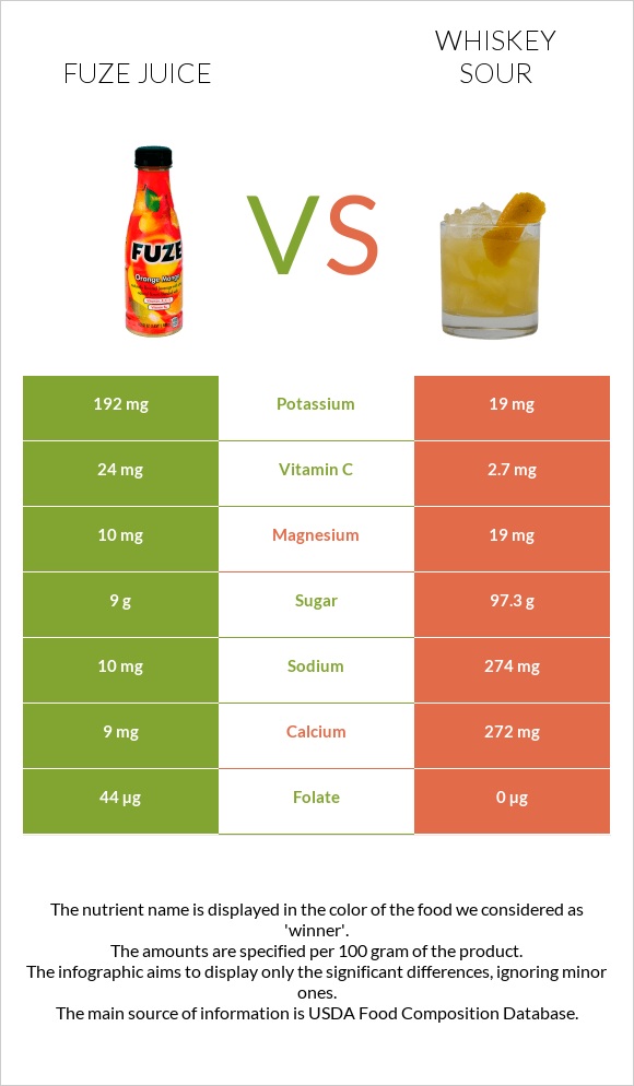 Fuze juice vs Whiskey sour infographic
