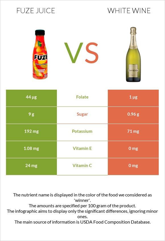 Fuze juice vs White wine infographic