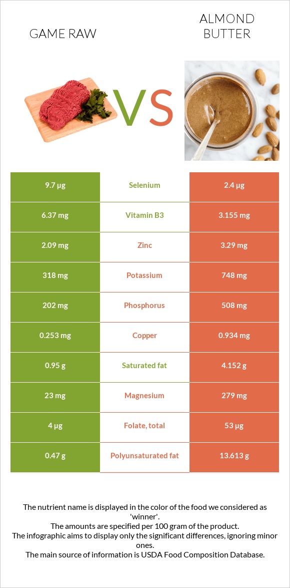 Game raw vs Almond butter infographic