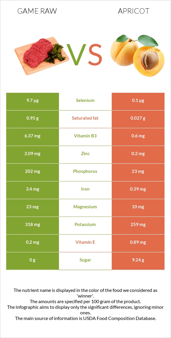 Game raw vs Apricot infographic