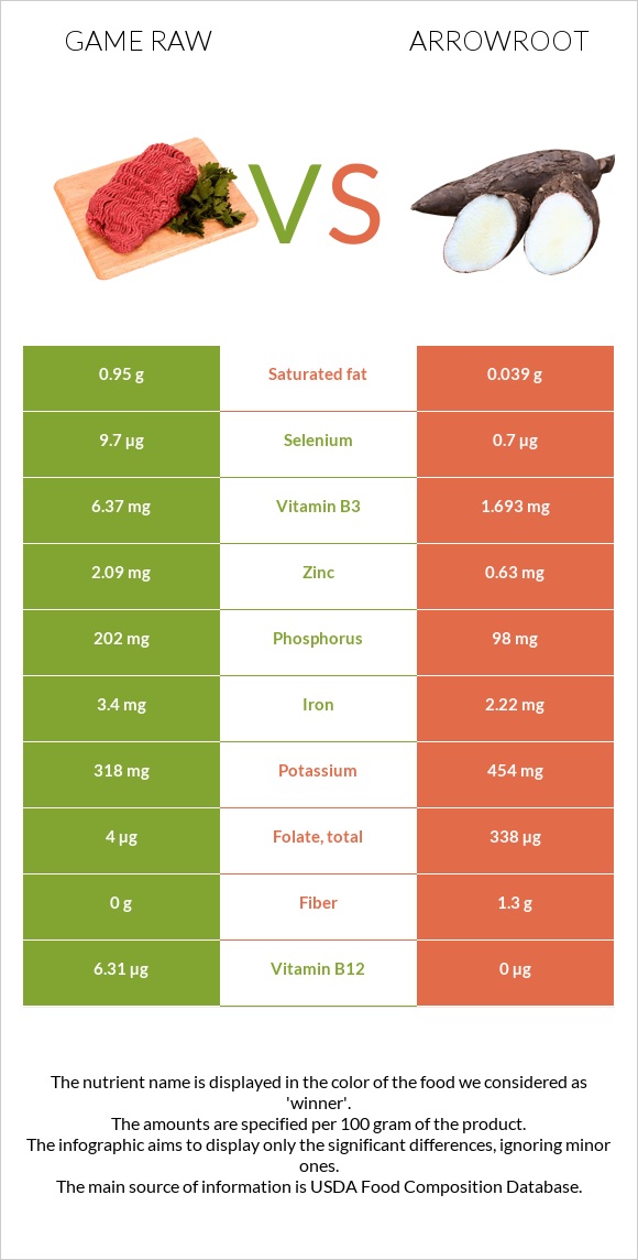 Game raw vs Arrowroot infographic