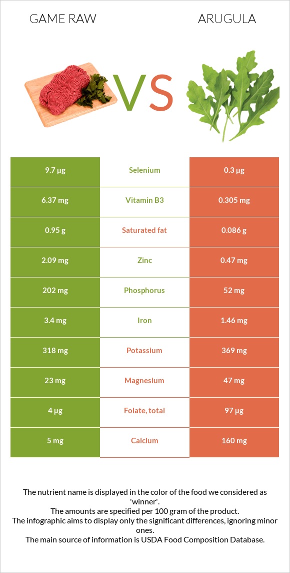 Game raw vs Arugula infographic