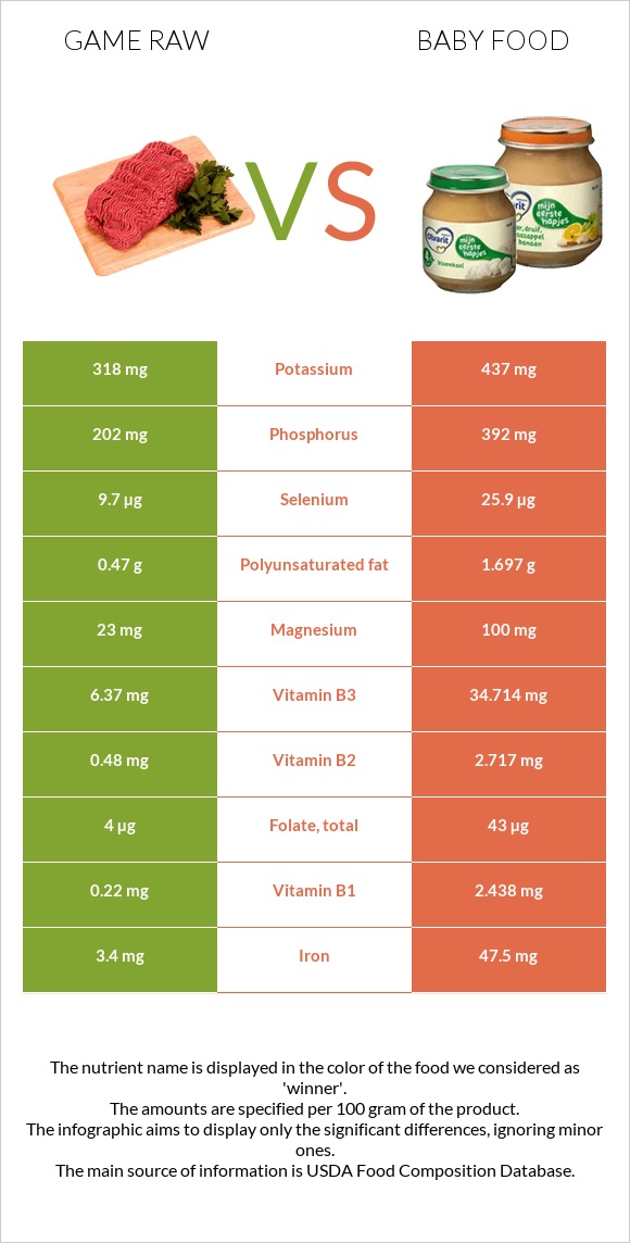 Game raw vs Baby food infographic