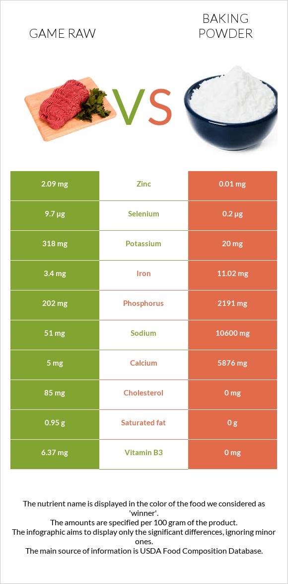 Game raw vs Baking powder infographic