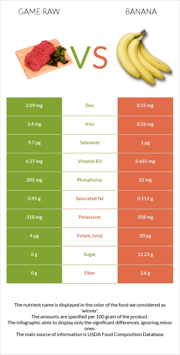 Game raw vs Բանան infographic