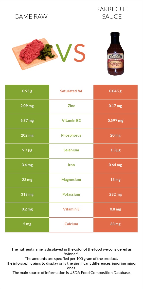 Game raw vs Barbecue sauce infographic