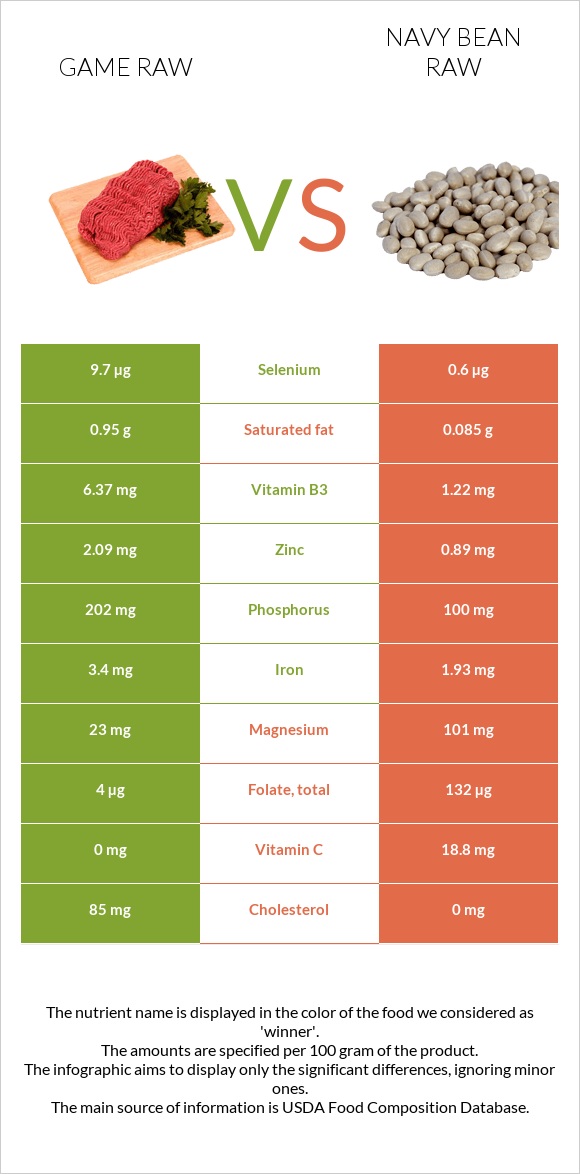 Game raw vs Navy bean raw infographic