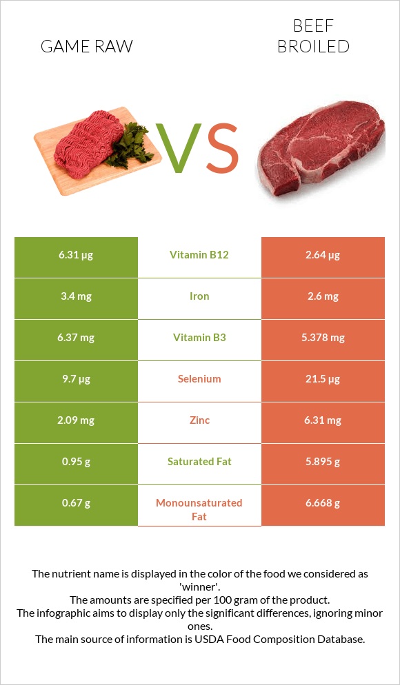 Game raw vs Beef broiled infographic
