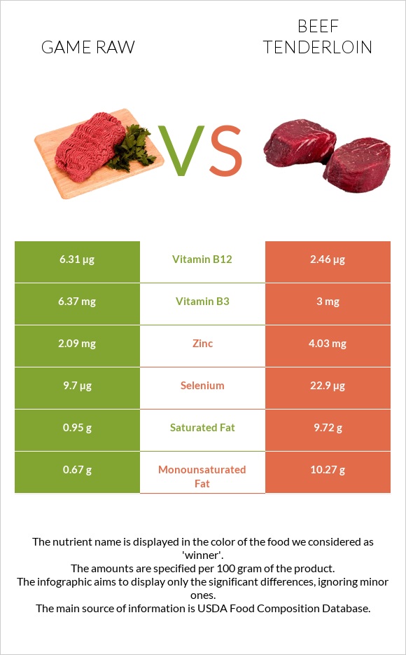 Game raw vs Beef tenderloin infographic