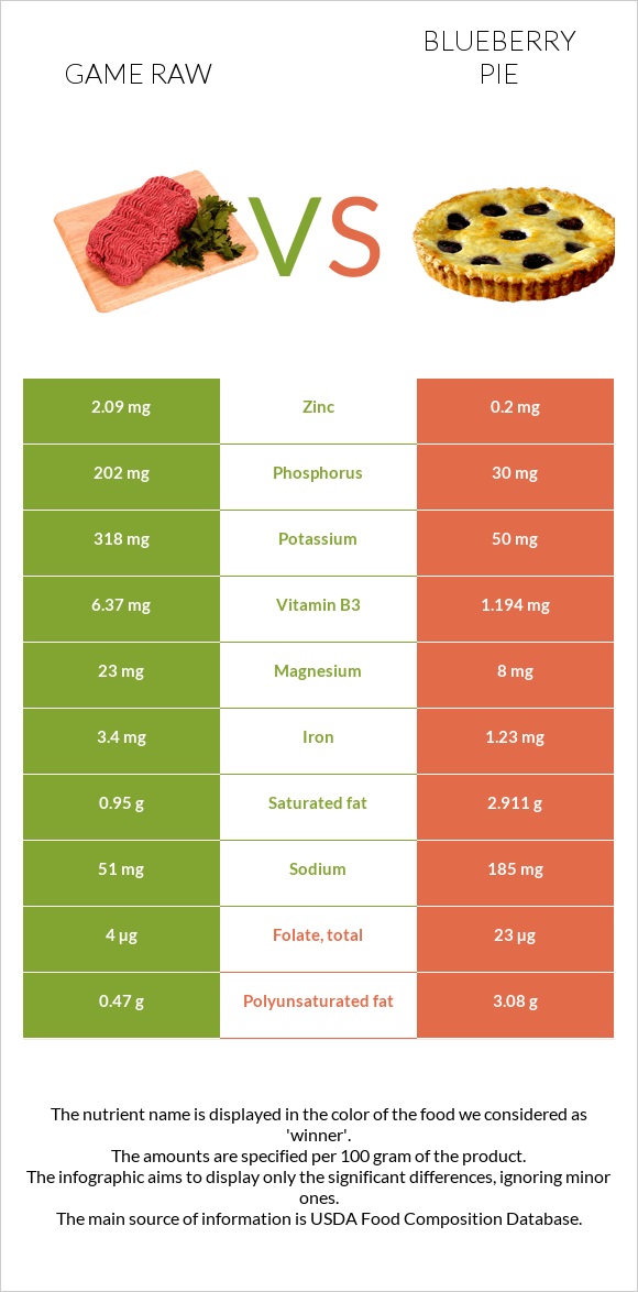 Game raw vs Blueberry pie infographic