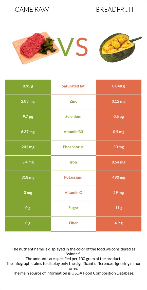 Game raw vs Breadfruit infographic