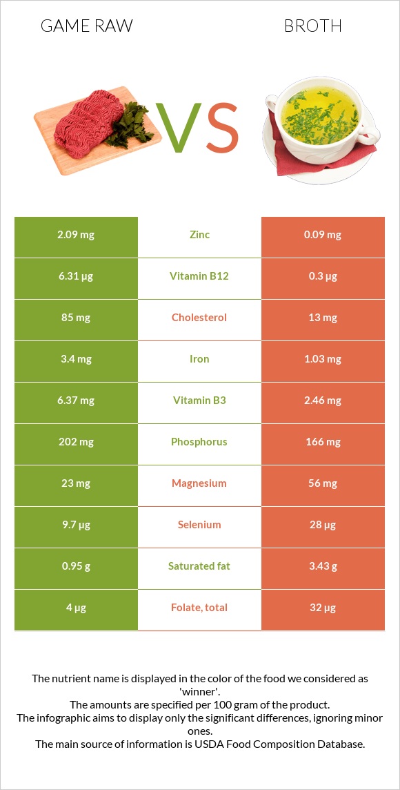 Game raw vs Broth infographic