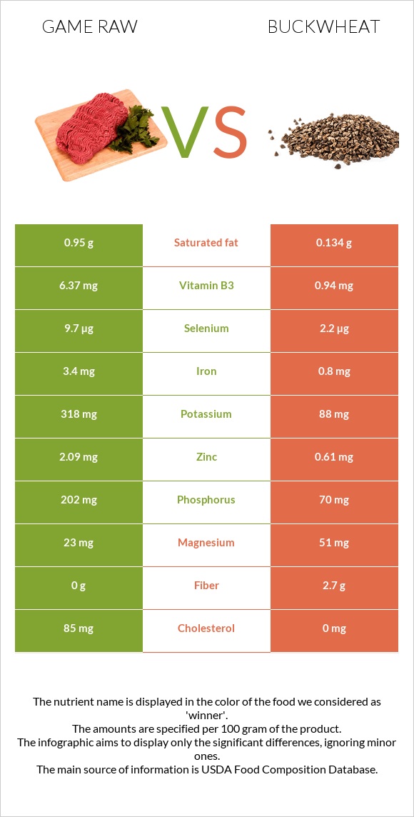 Game raw vs Buckwheat infographic