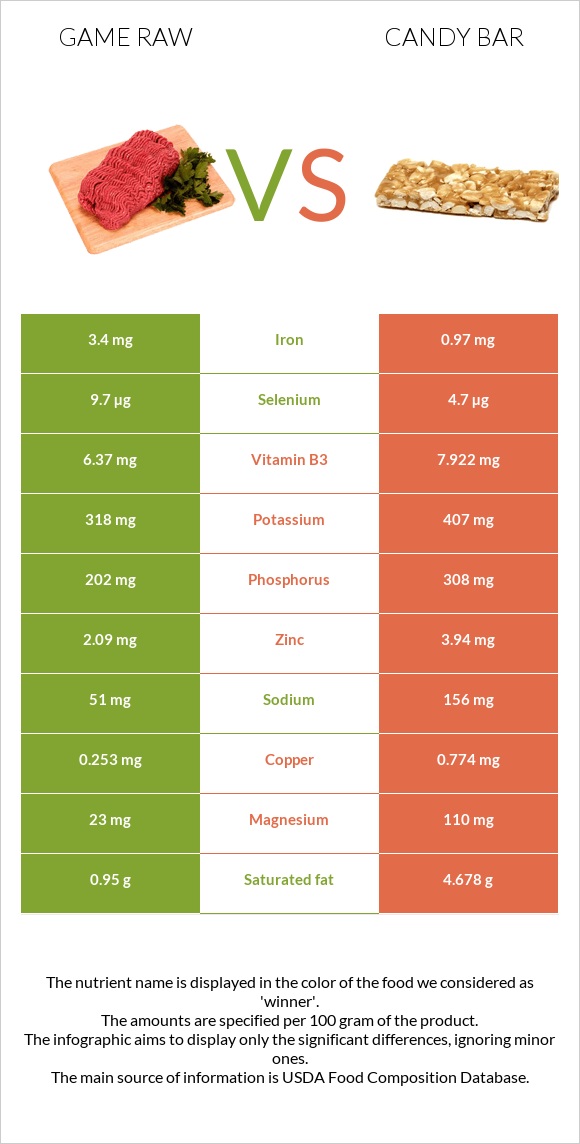 Game raw vs Candy bar infographic