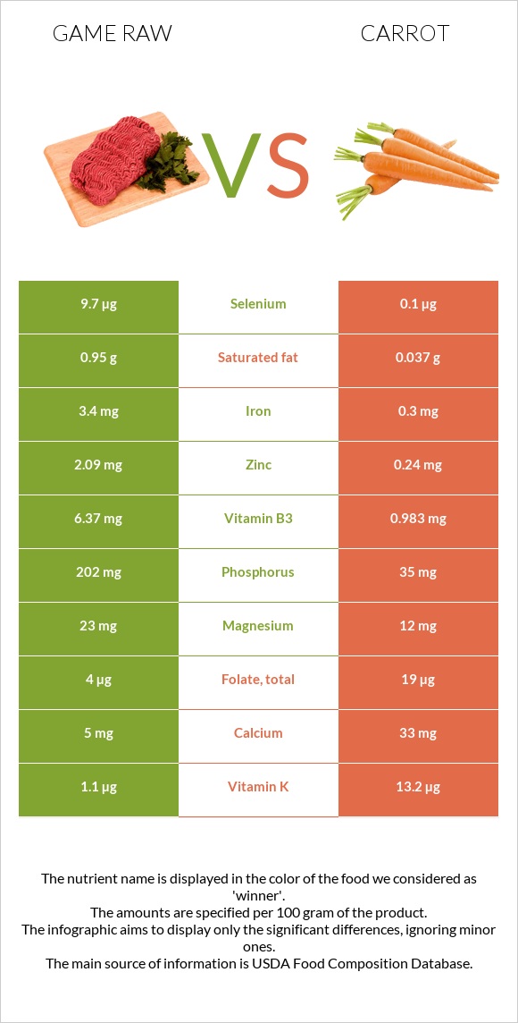 Game raw vs Carrot infographic