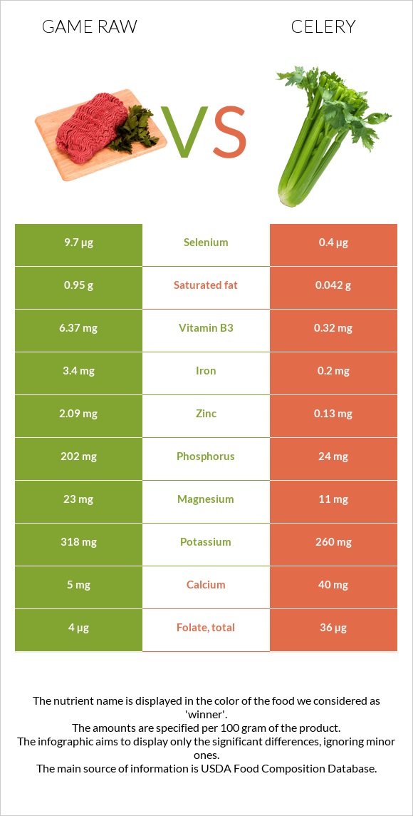 Game raw vs Celery infographic