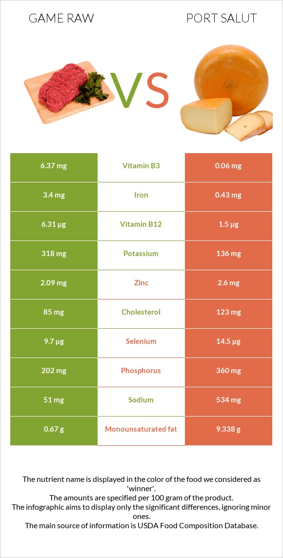 Game raw vs Port Salut infographic
