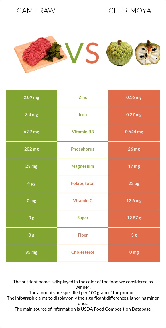 Game raw vs Cherimoya infographic