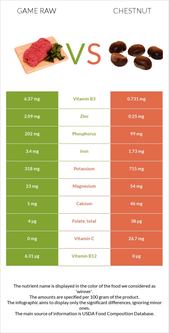 Game raw vs Chestnut infographic
