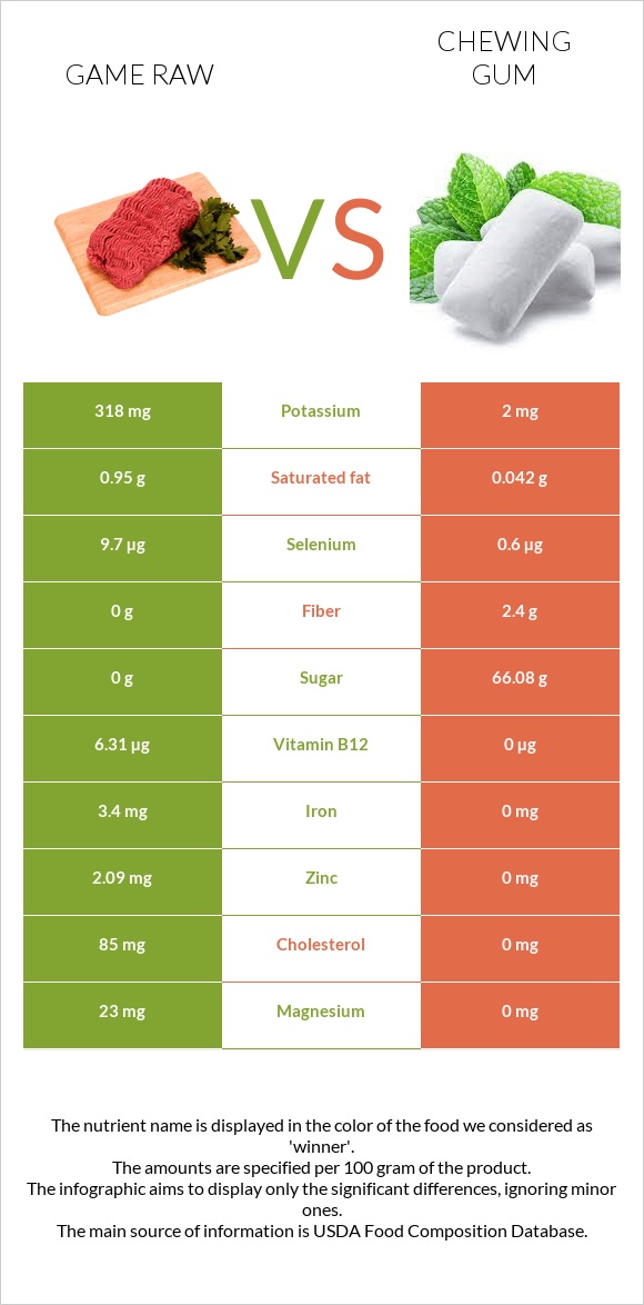 Game raw vs Chewing gum infographic