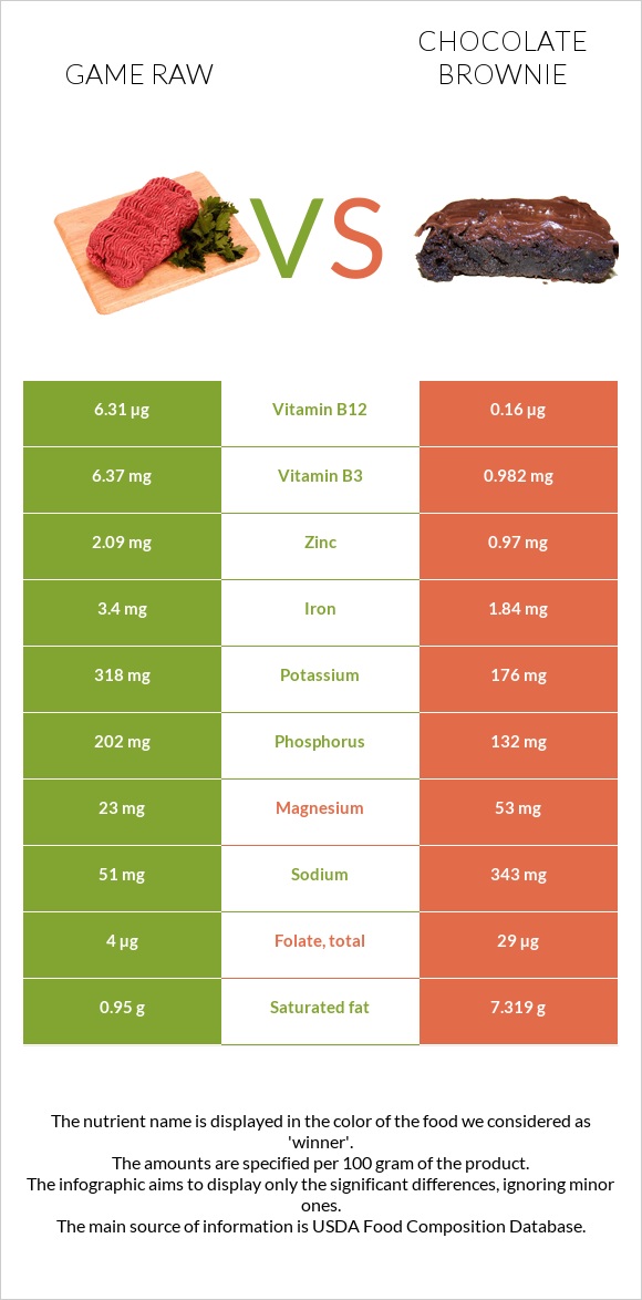 Game raw vs Chocolate brownie infographic