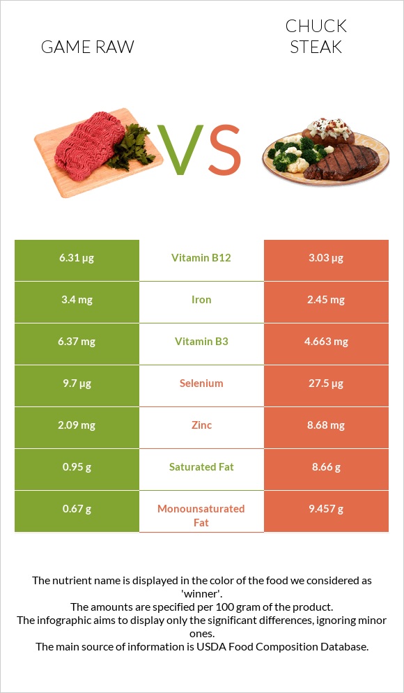 Game raw vs Chuck steak infographic