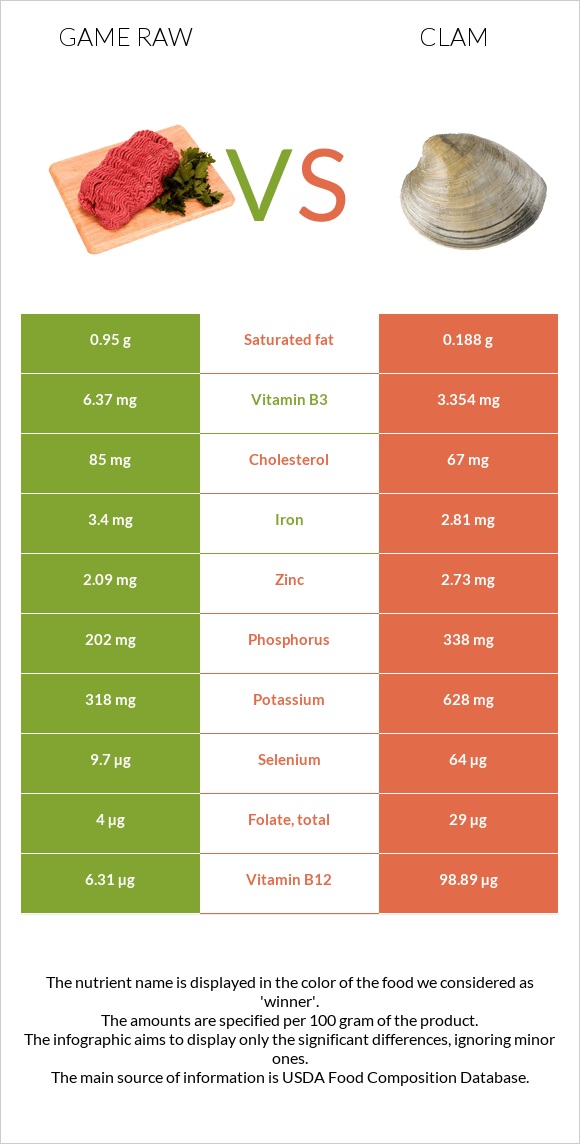 Game raw vs Clam infographic