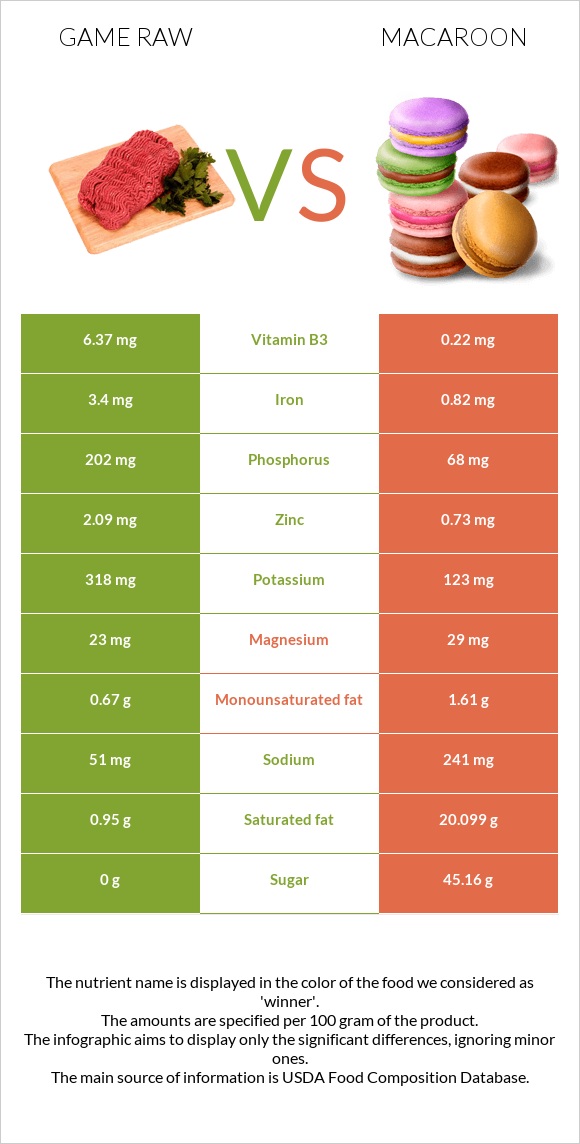 Game raw vs Macaroon infographic