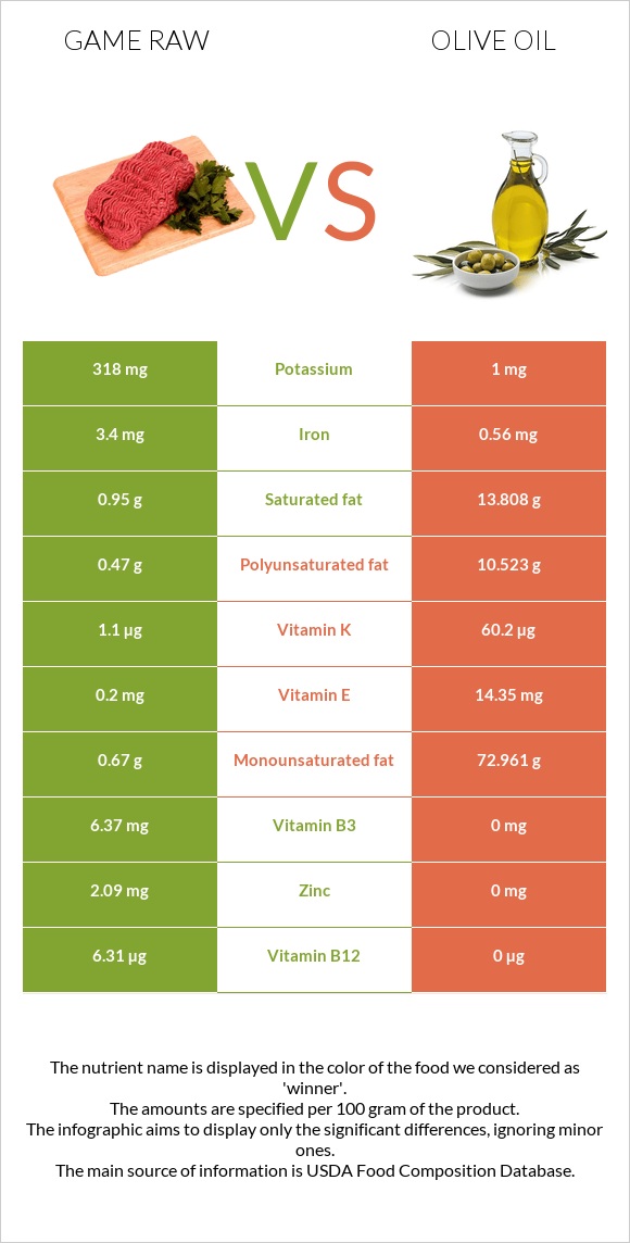 Game raw vs Olive oil infographic