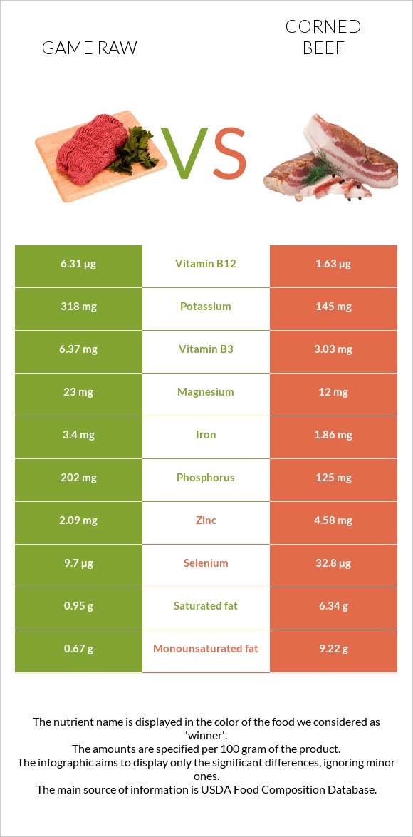 Game raw vs Corned beef infographic