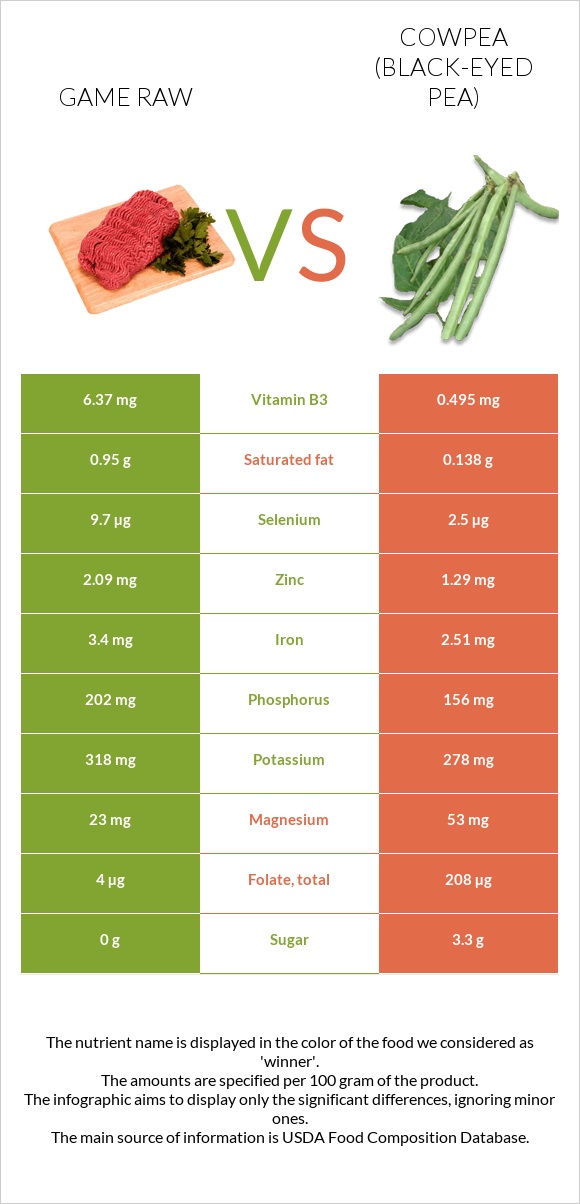 Game raw vs Cowpea (Black-eyed pea) infographic