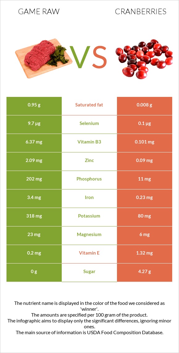 Game raw vs Cranberries infographic