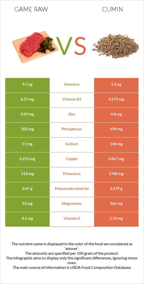 Game raw vs Cumin infographic