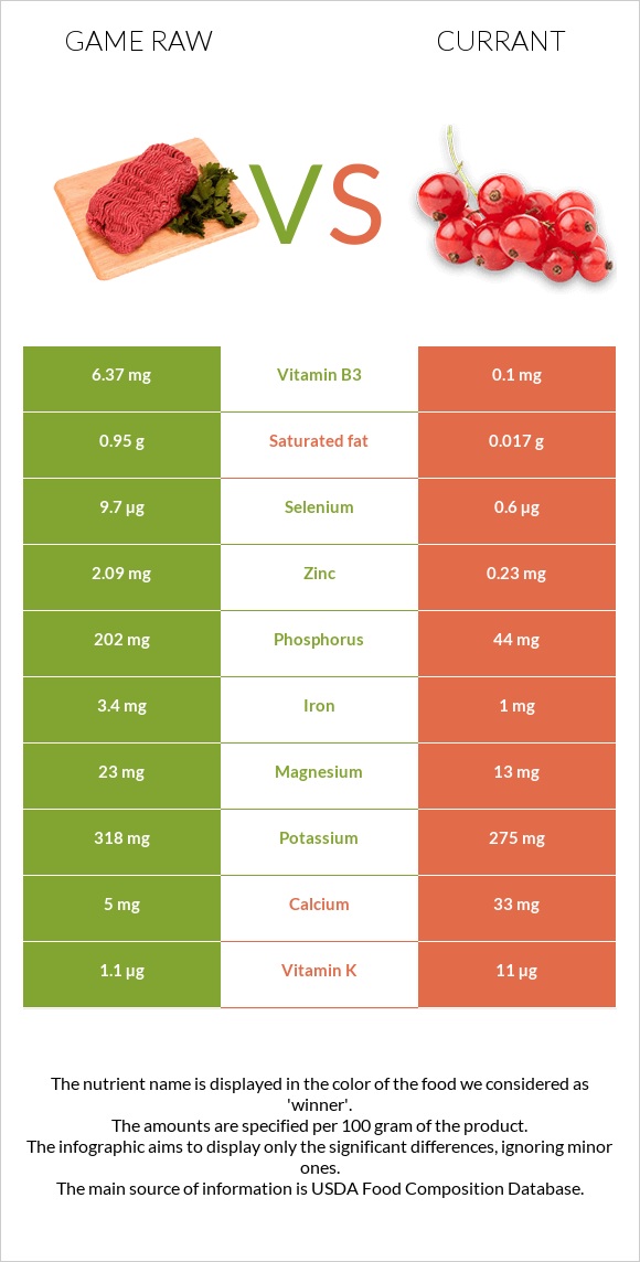 Game raw vs Currant infographic